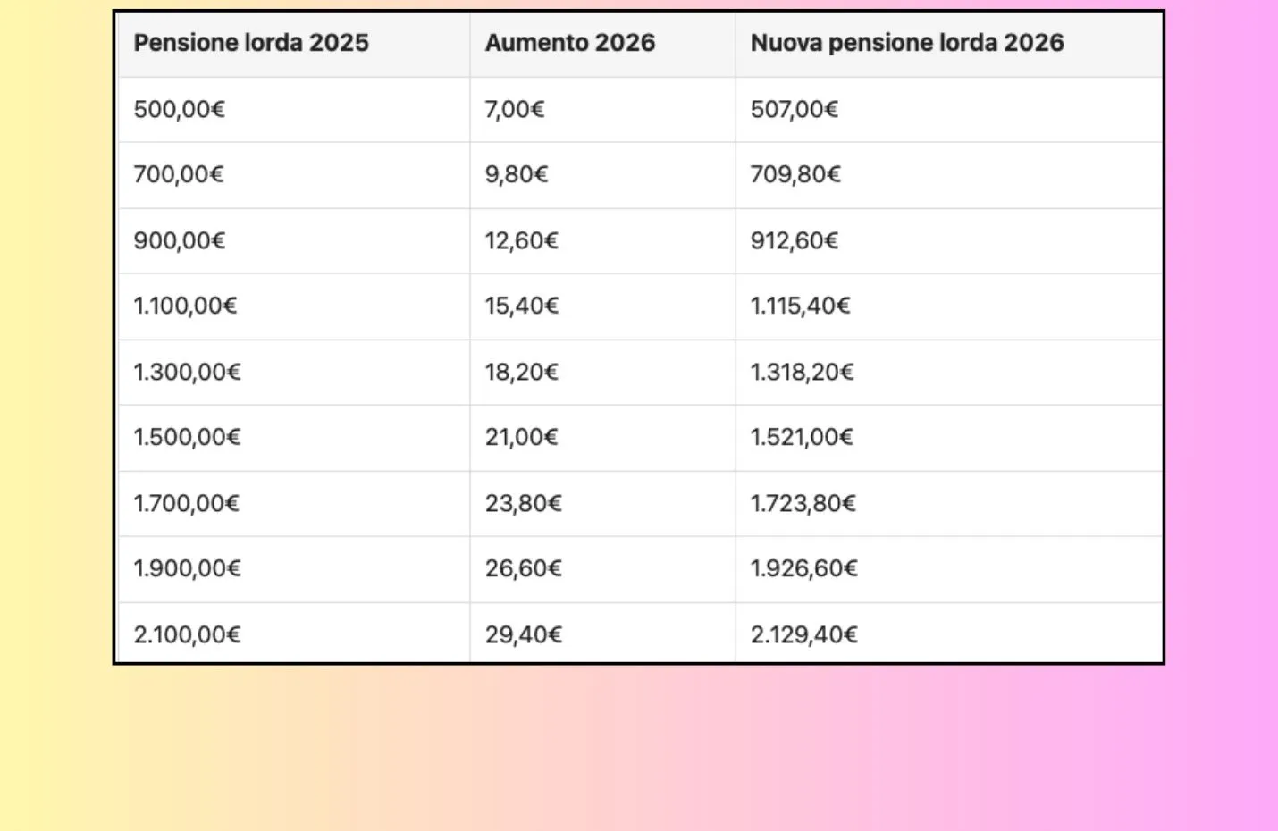 Pensioni 2026: Ecco Quanto Aumentano da Gennaio (Tabella INPS con i Nuovi Importi)