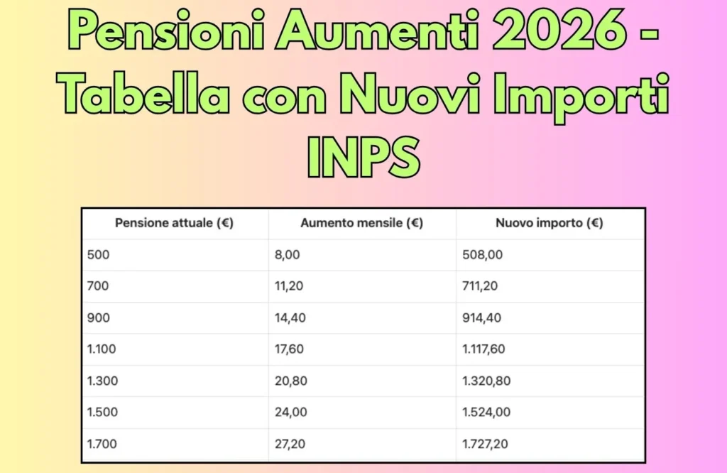 Pensioni Aumenti 2026 - Tabella con Nuovi Importi INPS